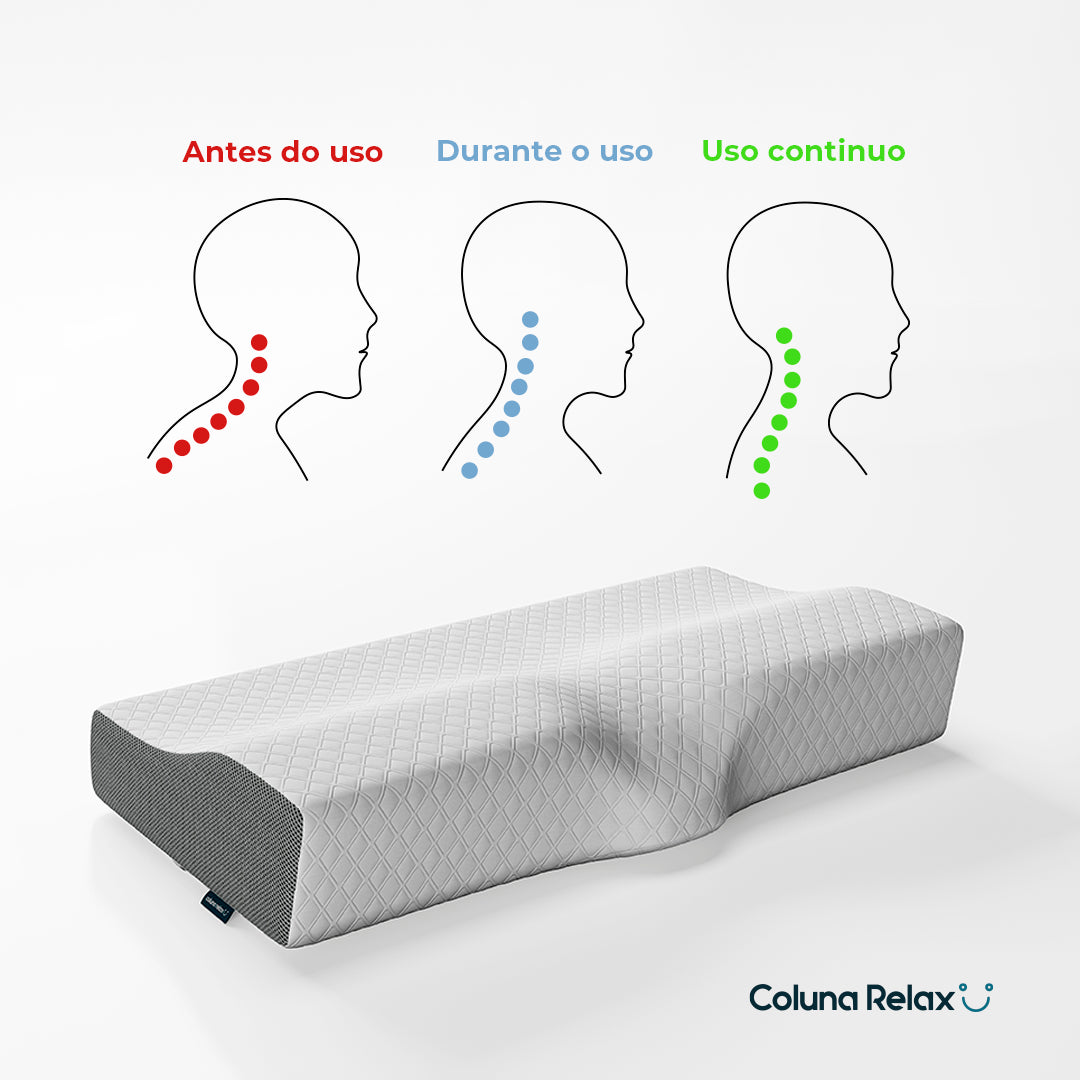 Ilustração do antes, durante e após o uso do Travesseiro Cervical Coluna Relax®, destacando sua eficácia na correção da curvatura cervical para uma postura saudável.